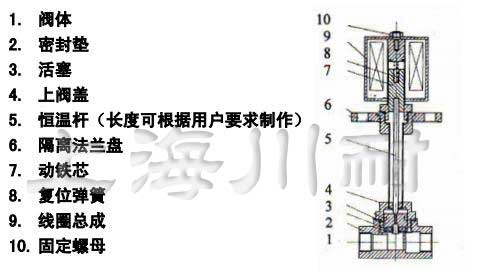 低溫電磁閥結構說明